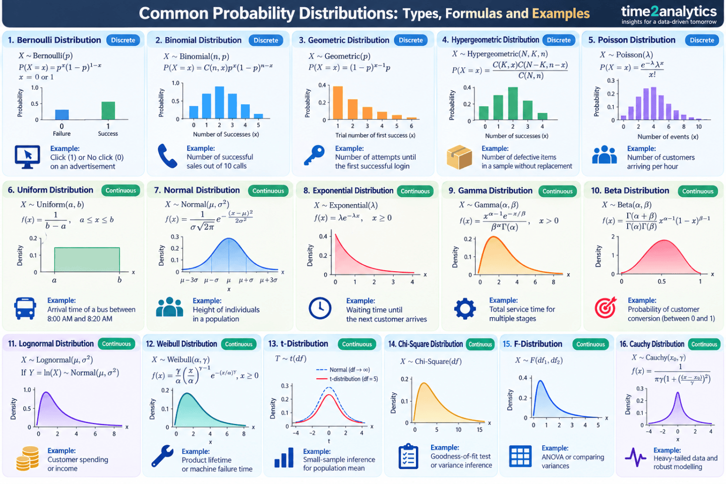 Distribution Samples Examples Different Types of Probability Distributions: A Practical Guide with ...